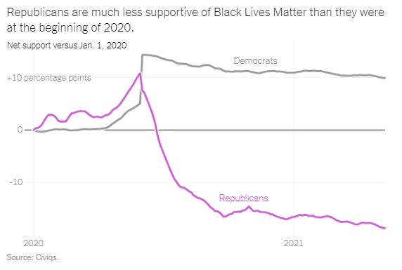 black lives matter, encuestas, popularidad, racismo, derek chauvin, george floyd
